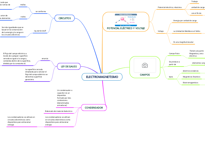 Electromagnetismo Mind Map 1182